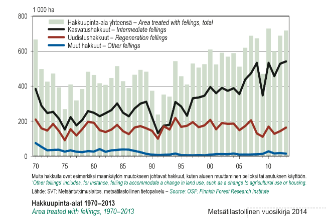 Aikajanakuvaaja hakkuupinta-alojen, uudistushakkuiden ja muiden hakkuiden kehityksestä 70-luvulta nykypäivään.